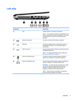 Page 17Left side
Component Description
(1)  Vent Enables airflow to cool internal components.
NOTE:The computer fan starts up automatically to cool
internal components and prevent overheating. It is normal
for the internal fan to cycle on and off during routine
operation.
(2)
External monitor port Connects an external VGA monitor or projector.
(3)
HDMI port Connects an optional video or audio device, such as a
high-definition television, or any compatible digital or
audio device.
(4)
USB 3.0 ports (2) Connect...