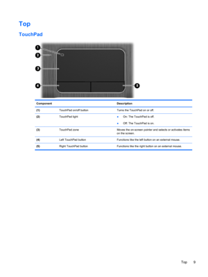 Page 19Top
TouchPad
Component Description
(1)  TouchPad on/off button Turns the TouchPad on or off.
(2) TouchPad light 
●On: The TouchPad is off.
●Off: The TouchPad is on.
(3)  TouchPad zone  Moves the on-screen pointer and selects or activates items
on the screen.
(4)  Left TouchPad button  Functions like the left button on an external mouse.
(5)  Right TouchPad button Functions like the right button on an external mouse.
Top 9 