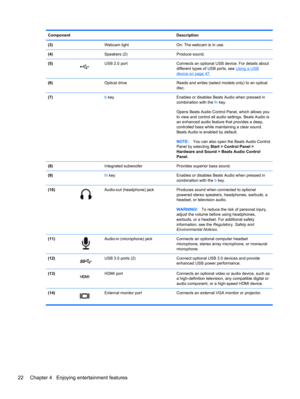 Page 32Component Description
(3)  Webcam light On: The webcam is in use.
(4)  Speakers (2) Produce sound.
(5)
USB 2.0 port Connects an optional USB device. For details about
different types of USB ports, see Using a USB
device on page 47.
(6)  Optical drive Reads and writes (select models only) to an optical
disc.
(7) b key Enables or disables Beats Audio when pressed in
combination with the fn key.
Opens Beats Audio Control Panel, which allows you
to view and control all audio settings. Beats Audio is
an...