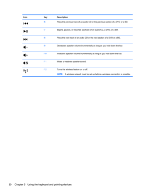 Page 40Icon Key Description
f6Plays the previous track of an audio CD or the previous section of a DVD or a BD.
f7Begins, pauses, or resumes playback of an audio CD, a DVD, or a BD.
f8Plays the next track of an audio CD or the next section of a DVD or a BD.
f9Decreases speaker volume incrementally as long as you hold down the key.
f10Increases speaker volume incrementally as long as you hold down the key.
f11Mutes or restores speaker sound.
f12Turns the wireless feature on or off.
NOTE:A wireless network must...