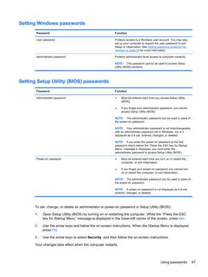 Page 77Setting Windows passwords
Password Function
User password Protects access to a Windows user account. You may also
set up your computer to require the user password to exit
Sleep or Hibernation. See 
Setting password protection on
wakeup on page 39 for more information.
Administrator password Protects administrator-level access to computer contents.
NOTE:This password cannot be used to access Setup
Utility (BIOS) contents.
Setting Setup Utility (BIOS) passwords
Password Function
Administrator password...