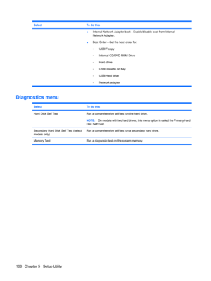 Page 116SelectTo do this
●Internal Network Adapter boot―Enable/disable boot from Internal
Network Adapter.
●Boot Order―Set the boot order for:
◦USB Floppy
◦Internal CD/DVD ROM Drive
◦Hard drive
◦USB Diskette on Key
◦USB Hard drive
◦Network adapter
Diagnostics menu
SelectTo do this
Hard Disk Self TestRun a comprehensive self-test on the hard drive.
NOTE:On models with two hard drives, this menu option is called the Primary Hard
Disk Self Test.
Secondary Hard Disk Self Test (select
models only)Run a comprehensive...