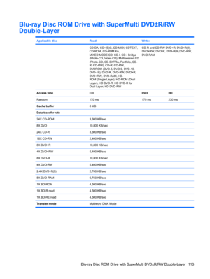 Page 121Blu-ray Disc ROM Drive with SuperMulti DVD±R/RW
Double-Layer
Applicable discRead:Write:
 CD-DA, CD+(E)G, CD-MIDI, CDTEXT,
CD-ROM, CD-ROM XA,
MIXED MODE CD, CD-I, CD-I Bridge
(Photo-CD, Video CD), Multisession CD
(Photo-CD, CD-EXTRA, Portfolio, CD-
R, CD-RW), CD-R, CD-RW,
DVDROM (DVD-5, DVD-9, DVD-10,
DVD-18), DVD-R, DVD-RW, DVD+R,
DVD+RW, DVD-RAM, HD-
ROM (Single Layer), HD-ROM (Dual
Layer), HD DVD-R, HD DVD-R for
Dual Layer, HD DVD-RWCD-R and CD-RW DVD+R, DVD+R(9),
DVD+RW, DVD-R, DVD-R(9),DVD-RW,...