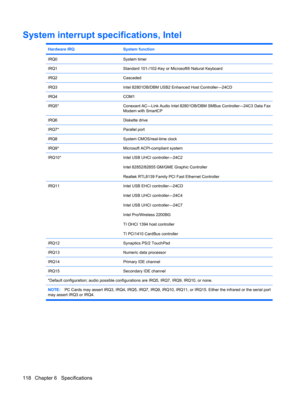 Page 126System interrupt specifications, Intel
Hardware IRQSystem function
IRQ0System timer
IRQ1Standard 101-/102-Key or Microsoft® Natural Keyboard
IRQ2Cascaded
IRQ3Intel 82801DB/DBM USB2 Enhanced Host Controller—24CD
IRQ4COM1
IRQ5*Conexant AC—Link Audio Intel 82801DB/DBM SMBus Controller—24C3 Data Fax
Modem with SmartCP
IRQ6Diskette drive
IRQ7*Parallel port
IRQ8System CMOS/real-time clock
IRQ9*Microsoft ACPI-compliant system
IRQ10*Intel USB UHCI controller—24C2
Intel 82852/82855 GM/GME Graphic Controller...