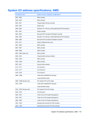 Page 127System I/O address specifications, AMD
I/O address (hex)System function (shipping configuration)
0000 - 0008DMA controller
000A - 000FDMA controller
0020 - 0021Programmable interrupt controller
0040 - 0043System timer
0060 - 0060Standard 101-/102-Key or Microsoft® Natural PS/2 Keyboard
0061 - 0061System speaker
0062 - 0062Microsoft ACPI-Compliant Embedded Controller
0064 - 0064Standard 101-/102-Key or Microsoft® Natural PS/2 Keyboard
0066 - 0066Microsoft ACPI-Compliant Embedded Controller
0070 -...