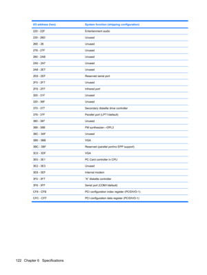 Page 130I/O address (hex)System function (shipping configuration)
220 - 22FEntertainment audio
230 - 26DUnused
26E - 26Unused
278 - 27FUnused
280 - 2ABUnused
2A0 - 2A7Unused
2A8 - 2E7Unused
2E8 - 2EFReserved serial port
2F0 - 2F7Unused
2F8 - 2FFInfrared port
300 - 31FUnused
320 - 36FUnused
370 - 377Secondary diskette drive controller
378 - 37FParallel port (LPT1/default)
380 - 387Unused
388 - 38BFM synthesizer—OPL3
38C - 3AFUnused
3B0 - 3BBVGA
3BC - 3BFReserved (parallel port/no EPP support)
3C0 - 3DFVGA
3E0 -...