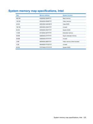 Page 133System memory map specifications, Intel
SizeMemory addressSystem function
640 KB00000000-0009FFFFBase memory
128 KB000A0000-000BFFFFVideo memory
48 KB000C0000-000CBFFFVideo BIOS
160 KB000C8000-000E7FFFUnused
64 KB000E8000-000FFFFFSystem BIOS
15 MB00100000-00FFFFFFExtended memory
58 MB04800000-07FFFFFFSuper extended memory
58 MB04800000-07FFFFFFUnused
2 MB08000000-080FFFFFVideo memory (direct access)
4 GB08200000-FFFEFFFFUnused
64 KB FFFF0000-FFFFFFFF System BIOS
System memory map specifications, Intel 125 