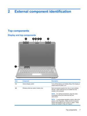 Page 152 External component identification
Top components
Display and top components
ItemComponentDescription
(1)Internal display switchTurns off the display and initiates Sleep if the display is
closed while the power is on.
(2)Wireless antennae (select models only) Send and receive signals from one or more wireless
devices. These antennae are not visible from the
outside of the computer.
NOTE:For optimal transmission, keep the areas
immediately around the antennae free from
obstructions.
NOTE:To see wireless...