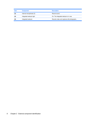 Page 16ItemComponentDescription
(3)Internal microphones (2)Record sound.
(4)Integrated webcam lightOn: The integrated webcam is in use.
(5)Integrated webcam Records video and captures still photographs.
8 Chapter 2   External component identification 