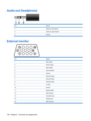 Page 156Audio-out (headphone)
PinSignal
1Audio out, left channel
2Audio out, right channel
3 Ground
External monitor
PinSignal
1Red analog
2Green analog
3Blue analog
4Not connected
5Ground
6Ground analog
7Ground analog
8Ground analog
9+5 VDC
10Ground
11Monitor detect
12DDC 2B data
13Horizontal sync
14Vertical sync
15 DDC 2B clock
148 Chapter 9   Connector pin assignments 
