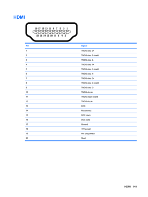 Page 157HDMI
PinSignal
1TMDS data 2+
2TMDS data 2 shield
3TMDS data 2–
4TMDS data 1+
5TMDS data 1 shield
6TMDS data 1–
7TMDS data 0+
8TMDS data 0 shield
9TMDS data 0–
10TMDS clock+
11TMDS clock shield
12TMDS clock-
13CEC
14No connect
15DDC clock
16DDC data
17Ground
18+5V power
19Hot plug detect
20 Shell
HDMI 149 