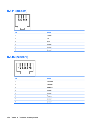 Page 158RJ-11 (modem)
PinSignal
1Unused
2Tip
3Ring
4Unused
5Unused
6 Unused
RJ-45 (network)
PinSignal
1Transmit +
2Transmit -
3Receive +
4Unused
5Unused
6Receive -
7Unused
8 Unused
150 Chapter 9   Connector pin assignments 