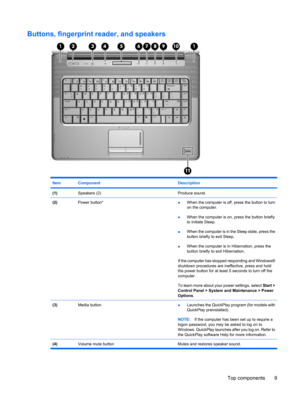 Page 17Buttons, fingerprint reader, and speakers
ItemComponentDescription
(1)Speakers (2)Produce sound.
(2)Power button*●When the computer is off, press the button to turn
on the computer.
●When the computer is on, press the button briefly
to initiate Sleep.
●When the computer is in the Sleep state, press the
button briefly to exit Sleep.
●When the computer is in Hibernation, press the
button briefly to exit Hibernation.
If the computer has stopped responding and Windows®
shutdown procedures are ineffective,...