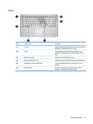 Page 19Keys
ItemComponentFunction
(1)esc keyDisplays system information about your computer when
pressed in combination with the fn key.
(2)fn keyExecutes frequently used system functions when
pressed in combination with a function key or the esc
key.
(3)Windows logo keyDisplays the Windows® Start menu.
(4)Windows applications keyDisplays a shortcut menu for items beneath the pointer.
(5)Embedded numeric keypad keysCan be used like the keys on an external numeric
keypad.
(6)Function keys Execute frequently used...