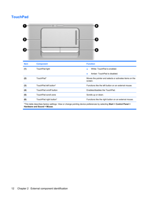 Page 20TouchPad
ItemComponentFunction
(1)TouchPad light●White: TouchPad is enabled.
●Amber: TouchPad is disabled.
(2)TouchPad*Moves the pointer and selects or activates items on the
screen.
(3)TouchPad left button*Functions like the left button on an external mouse.
(4)TouchPad on/off buttonEnables/disables the TouchPad.
(5)TouchPad scroll zoneScrolls up or down.
(6)TouchPad right button*Functions like the right button on an external mouse.
*This table describes factory settings. View or change pointing device...