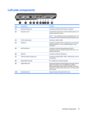 Page 23Left-side components
ItemComponentFunction
(1)External monitor portConnects an external VGA monitor or projector.
(2)Expansion port 3Connects the computer to an optional docking device or an
optional expansion product.
NOTE:The computer has only one expansion port. The
term expansion port 3 describes the type of expansion port.
(3)RJ-45 (network) jackConnects a network cable.
(4)HDMI portConnects an optional video or audio device, such as a high-
definition television, or any compatible digital or audio...