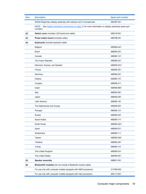 Page 27ItemDescriptionSpare part number
 WXGA Brightview display assembly with webcam and 2 microphones484367-001
 NOTE:See Display assembly components on page 27 for more information on display assembly spare part
numbers.
(2)
Switch cover (includes LED board and cable)488316-001
(3)Power button board (includes cable)486796-001
(4)Keyboards (include keyboard cable)
 
Belgium488590-A41
 Brazil488590-201
 Canada488590-121
 The Czech Republic488590-221
 Denmark, Norway, and Sweden488590-DH1
 France488590-051...