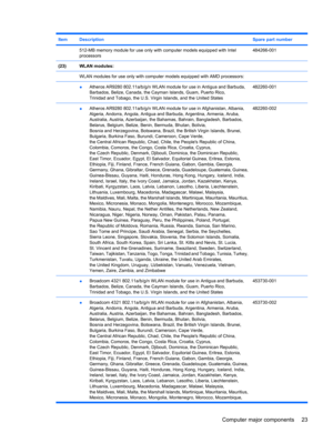 Page 31ItemDescriptionSpare part number
 512-MB memory module for use only with computer models equipped with Intel
processors484266-001
(23)WLAN modules:
 WLAN modules for use only with computer models equipped with AMD processors:
 
●Atheros AR9280 802.11a/b/g/n WLAN module for use in Antigua and Barbuda,
Barbados, Belize, Canada, the Cayman Islands, Guam, Puerto Rico,
Trinidad and Tobago, the U.S. Virgin Islands, and the United States482260-001
 ●Atheros AR9280 802.11a/b/g/n WLAN module for use in...