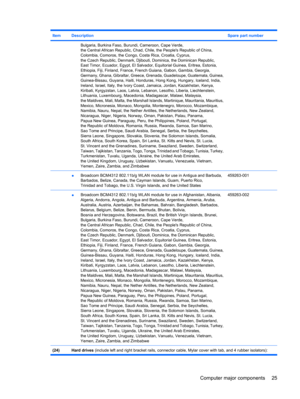 Page 33ItemDescriptionSpare part number
Bulgaria, Burkina Faso, Burundi, Cameroon, Cape Verde,
the Central African Republic, Chad, Chile, the Peoples Republic of China,
Colombia, Comoros, the Congo, Costa Rica, Croatia, Cyprus,
the Czech Republic, Denmark, Djibouti, Dominica, the Dominican Republic,
East Timor, Ecuador, Egypt, El Salvador, Equitorial Guinea, Eritrea, Estonia,
Ethiopia, Fiji, Finland, France, French Guiana, Gabon, Gambia, Georgia,
Germany, Ghana, Gibraltar, Greece, Grenada, Guadeloupe,...