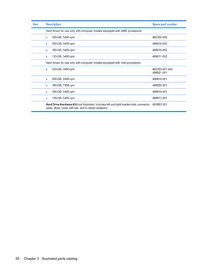 Page 34ItemDescriptionSpare part number
 Hard drives for use only with computer models equipped with AMD processors:
 
●320-GB, 5400-rpm462355-002
 ●250-GB, 5400-rpm489819-002
 ●160-GB, 5400-rpm489818-002
 ●120-GB, 5400-rpm489817-002
 Hard drives for use only with computer models equipped with Intel processors:
 
●320-GB, 5400-rpm462355-001 and
489821-001
 ●250-GB, 5400-rpm489819-001
 ●160-GB, 7200-rpm489820-001
 ●160-GB, 5400-rpm489818-001
 ●120-GB, 5400-rpm489817-001
 Hard Drive Hardware Kit (not illustrated,...