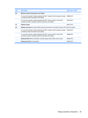 Page 37ItemDescriptionSpare part number
(6)Wireless antenna transceivers and cables:
 
For use with computer models equipped with 802.11a/b/g/n WLAN modules (includes
3 wireless antenna transceivers and cables)489804-001
 For use with computer models equipped with 802.11a/b/g and 802.11b/g WLAN
modules (includes 2 wireless antenna transceivers and cables)487748-001
(7)Display inverter488317-001
(8)Display enclosures (include wireless antenna transceivers and cables and logo LED board and cable):
 
For use with...