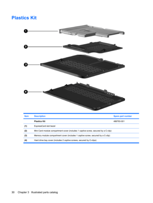 Page 38Plastics Kit
ItemDescriptionSpare part number
 Plastics Kit486793-001
(1)ExpressCard slot bezel
(2)Mini Card module compartment cover (includes 1 captive screw, secured by a C-clip)
(3)Memory module compartment cover (includes 1 captive screw, secured by a C-clip)
(4)Hard drive bay cover (includes 2 captive screws, secured by C-clips)
30 Chapter 3   Illustrated parts catalog 