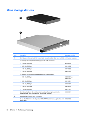 Page 40Mass storage devices
ItemDescriptionSpare part number
(1)Hard drives (include left and right bracket rails, connector cable, Mylar cover with tab, and 4 rubber isolators):
 For use only with computer models equipped with AMD processors:
 
●320-GB, 5400-rpm462355-002
 ●250-GB, 5400-rpm489819-002
 ●160-GB, 5400-rpm489818-002
 ●120-GB, 5400-rpm489817-002
 For use only with computer models equipped with Intel processors:
 
●320-GB, 5400-rpm462355-001 and
489821-001
 ●250-GB, 5400-rpm489819-001
 ●160-GB,...