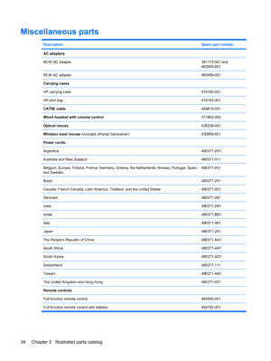 Page 42Miscellaneous parts
DescriptionSpare part number
AC adapters
90-W AC adapter
391173-001 and
463955-001
65-W AC adapter463958-001
Carrying cases
HP carrying case
418162-001
HP slim bag418163-001
CAT5E cable454619-001
Wired headset with volume control371693-003
Optical mouse436238-001
Wireless laser mouse (includes infrared transceiver)430958-001 
Power cords: 
Argentina490371-D01
Australia and New Zealand490371-011
Belgium, Europe, Finland, France, Germany, Greece, the Netherlands, Norway, Portugal,...