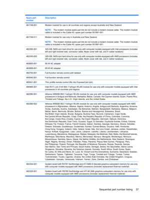 Page 45Spare part
numberDescription
461749-001Modem module for use in all countries and regions except Australia and New Zealand
NOTE:The modem module spare part kits do not include a modem module cable. The modem module
cable is included in the Cable Kit, spare part number 501891-001.
461749-011Modem module for use only in Australia and New Zealand
NOTE:The modem module spare part kits do not include a modem module cable. The modem module
cable is included in the Cable Kit, spare part number 501891-001....