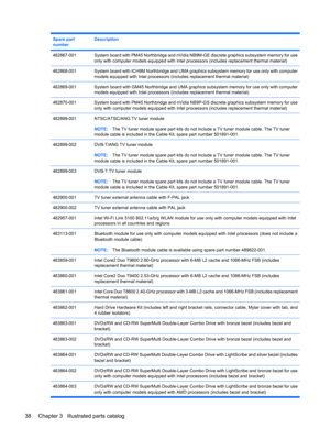 Page 46Spare part
numberDescription
482867-001System board with PM45 Northbridge and nVidia NB9M-GE discrete graphics subsystem memory for use
only with computer models equipped with Intel processors (includes replacement thermal material)
482868-001System board with ICH9M Northbridge and UMA graphics subsystem memory for use only with computer
models equipped with Intel processors (includes replacement thermal material)
482869-001System board with GM45 Northbridge and UMA graphics subsystem memory for use only...