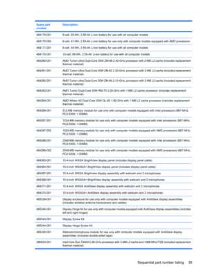 Page 47Spare part
numberDescription
484170-0016-cell, 55-Wh, 2.55-Ah Li-ion battery for use with all computer models
484170-0026-cell, 47-Wh, 2.55-Ah Li-ion battery for use only with computer models equipped with AMD processors
484171-0016-cell, 55-Wh, 2.55-Ah Li-ion battery for use with all computer models
484172-00112-cell, 95-Wh, 2.55-Ah Li-ion battery for use with all computer models
484260-001AMD Turion Ultra Dual-Core 35W ZM-86 2.40-GHz processor with 2-MB L2 cache (includes replacement
thermal material)...
