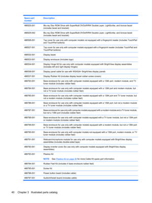 Page 48Spare part
numberDescription
486525-001Blu-ray Disc ROM Drive with SuperMulti DVD±R/RW Double-Layer, LightScribe, and bronze bezel
(includes bezel and bracket)
486525-002Blu-ray Disc ROM Drive with SuperMulti DVD±R/RW Double-Layer, LightScribe, and bronze bezel
(includes bezel and bracket)
486526-001Top cover for use only with computer models not equipped with a fingerprint reader (includes TouchPad
and TouchPad buttons)
486527-001Top cover for use only with computer models equipped with a fingerprint...