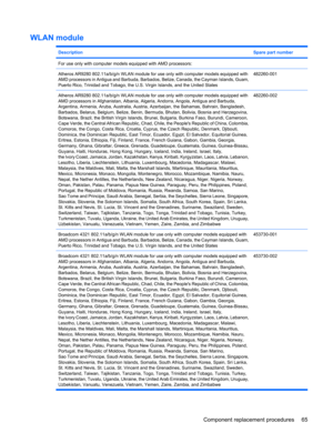 Page 73WLAN module
DescriptionSpare part number
For use only with computer models equipped with AMD processors:
Atheros AR9280 802.11a/b/g/n WLAN module for use only with computer models equipped with
AMD processors in Antigua and Barbuda, Barbados, Belize, Canada, the Cayman Islands, Guam,
Puerto Rico, Trinidad and Tobago, the U.S. Virgin Islands, and the United States
482260-001
Atheros AR9280 802.11a/b/g/n WLAN module for use only with computer models equipped with
AMD processors in Afghanistan, Albania,...