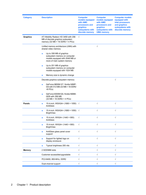 Page 10CategoryDescriptionComputer
models equipped
with AMD
processors and
graphics
subsystems with
discrete memoryComputer
models equipped
with AMD
processors and
graphics
subsystems with
UMA memoryComputer models
equipped with
Intel processors
and graphics
subsystems with
discrete memory
GraphicsATi Mobility Radeon HD 3450 with 256
MB of discrete graphics subsystem
memory (32 MB × 16 DDR2 × 4 PCs)√  
 Unified memory architecture (UMA) with
shared video memory:
●Up to 358 MB of graphics
subsystem memory on...