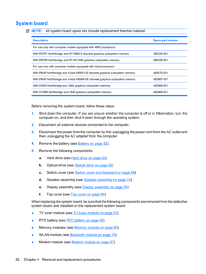 Page 100System board
NOTE:All system board spare kits include replacement thermal material.
DescriptionSpare part number
For use only with computer models equipped with AMD processors:
With RX781 Northbridge and ATI-M82-S discrete graphics subsystem memory
482324-001
With RS780 Northbridge and ATI-M UMA graphics subsystem memory482325-001
For use only with computer models equipped with Intel processors:
With PM45 Northbridge and nVidia NB9P-GS discrete graphics subsystem memory
482870-001
With PM45 Northbridge...