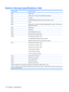 Page 126System interrupt specifications, Intel
Hardware IRQSystem function
IRQ0System timer
IRQ1Standard 101-/102-Key or Microsoft® Natural Keyboard
IRQ2Cascaded
IRQ3Intel 82801DB/DBM USB2 Enhanced Host Controller—24CD
IRQ4COM1
IRQ5*Conexant AC—Link Audio Intel 82801DB/DBM SMBus Controller—24C3 Data Fax
Modem with SmartCP
IRQ6Diskette drive
IRQ7*Parallel port
IRQ8System CMOS/real-time clock
IRQ9*Microsoft ACPI-compliant system
IRQ10*Intel USB UHCI controller—24C2
Intel 82852/82855 GM/GME Graphic Controller...