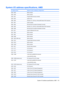 Page 127System I/O address specifications, AMD
I/O address (hex)System function (shipping configuration)
0000 - 0008DMA controller
000A - 000FDMA controller
0020 - 0021Programmable interrupt controller
0040 - 0043System timer
0060 - 0060Standard 101-/102-Key or Microsoft® Natural PS/2 Keyboard
0061 - 0061System speaker
0062 - 0062Microsoft ACPI-Compliant Embedded Controller
0064 - 0064Standard 101-/102-Key or Microsoft® Natural PS/2 Keyboard
0066 - 0066Microsoft ACPI-Compliant Embedded Controller
0070 -...