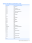 Page 129System I/O address specifications, Intel
I/O address (hex)System function (shipping configuration)
000 - 00FDMA controller no. 1
010 - 01FUnused
020 - 021Interrupt controller no. 1
022 - 024Opti chipset configuration registers
025 - 03FUnused
02E - 02F87334 “Super I/O” configuration for CPU
040 - 05FCounter/timer registers
044 - 05FUnused
060Keyboard controller
061Port B
062 - 063Unused
064Keyboard controller
065 - 06FUnused
070 - 071NMI enable/RTC
072 - 07FUnused
080 - 08FDMA page registers
090 -...