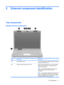 Page 152 External component identification
Top components
Display and top components
ItemComponentDescription
(1)Internal display switchTurns off the display and initiates Sleep if the display is
closed while the power is on.
(2)Wireless antennae (select models only) Send and receive signals from one or more wireless
devices. These antennae are not visible from the
outside of the computer.
NOTE:For optimal transmission, keep the areas
immediately around the antennae free from
obstructions.
NOTE:To see wireless...