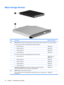 Page 40Mass storage devices
ItemDescriptionSpare part number
(1)Hard drives (include left and right bracket rails, connector cable, Mylar cover with tab, and 4 rubber isolators):
 For use only with computer models equipped with AMD processors:
 
●320-GB, 5400-rpm462355-002
 ●250-GB, 5400-rpm489819-002
 ●160-GB, 5400-rpm489818-002
 ●120-GB, 5400-rpm489817-002
 For use only with computer models equipped with Intel processors:
 
●320-GB, 5400-rpm462355-001 and
489821-001
 ●250-GB, 5400-rpm489819-001
 ●160-GB,...