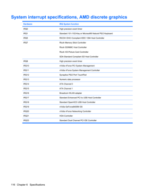 Page 124System interrupt specifications, AMD discrete graphics
HardwareIRQ System function
IRQ0High precision event timer
IRQ1Standard 101-/102-Key or Microsoft® Natural PS/2 Keyboard
IRQ5RICOH OHCI Compliant IEEE 1394 Host Controller
IRQ7Ricoh Memory Stick Controller
Ricoh SD/MMC Host Controller
Ricoh XD-Picture Card Controller
SDA Standard Compliant SD Host Controller
IRQ8High precision event timer
IRQ10nVidia nForce PCI System Management
IRQ11nVidia nForce System Management Controller
IRQ12Synaptics PS/2 Port...