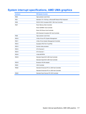 Page 125System interrupt specifications, AMD UMA graphics
HardwareIRQ System function
IRQ0High precision event timer
IRQ1Standard 101-/102-Key or Microsoft® Natural PS/2 Keyboard
IRQ5RICOH OHCI Compliant IEEE 1394 Host Controller
IRQ7Ricoh Memory Stick Controller
Ricoh SD/MMC Host Controller
Ricoh XD-Picture Card Controller
SDA Standard Compliant SD Host Controller
IRQ8High precision event timer
IRQ10nVidia nForce PCI System Management
IRQ11nVidia nForce System Management Controller
IRQ12Synaptics PS/2 Port...