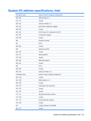 Page 129System I/O address specifications, Intel
I/O address (hex)System function (shipping configuration)
000 - 00FDMA controller no. 1
010 - 01FUnused
020 - 021Interrupt controller no. 1
022 - 024Opti chipset configuration registers
025 - 03FUnused
02E - 02F87334 “Super I/O” configuration for CPU
040 - 05FCounter/timer registers
044 - 05FUnused
060Keyboard controller
061Port B
062 - 063Unused
064Keyboard controller
065 - 06FUnused
070 - 071NMI enable/RTC
072 - 07FUnused
080 - 08FDMA page registers
090 -...