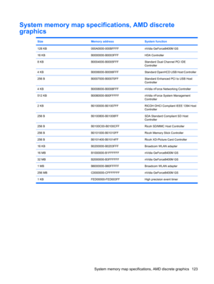 Page 131System memory map specifications, AMD discrete
graphics
SizeMemory addressSystem function
128 KB000A0000-000BFFFFnVidia GeForce8400M GS
16 KBB0000000-B0003FFFHDA Controller
8 KBB0004000-B0005FFFStandard Dual Channel PCI IDE
Controller
4 KBB0006000-B0006FFFStandard OpenHCD USB Host Controller
256 BB0007000-B00070FFStandard Enhanced PCI to USB Host
Controller
4 KBB0008000-B0008FFFnVidia nForce Networking Controller
512 KBB0080000-B00FFFFFnVidia nForce System Management
Controller
2 KBB0100000-B01007FFRICOH...