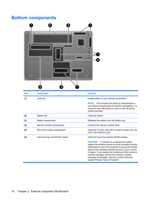 Page 24Bottom components
ItemComponentFunction
(1)Vents (8)Enable airflow to cool internal components.
NOTE:The computer fan starts up automatically to
cool internal components and prevent overheating. It is
normal for the internal fan to cycle on and off during
routine operation.
(2)Battery bayHolds the battery.
(3)Battery release latchReleases the battery from the battery bay.
(4)Memory module compartmentContains the memory module slots.
(5)Mini Card module compartmentHolds the TV tuner card and, for select...