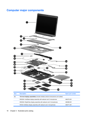 Page 26Computer major components
ItemDescriptionSpare part number
(1)15.4-inch display assemblies (include wireless antenna transceivers and cables)
 
WSXGA+ AntiGlare display assembly with webcam and 2 microphones484372-001
 WSXGA+ BrightView display assembly with webcam and 2 microphones484368-001
  WXGA AntiGlare display assembly with webcam and 2 microphones 484371-001
18 Chapter 3   Illustrated parts catalog 