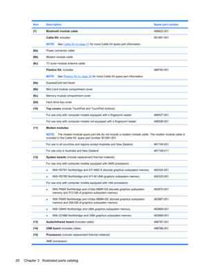 Page 28ItemDescriptionSpare part number
(7)Bluetooth module cable489822-001
 Cable Kit, includes:
NOTE:See 
Cable Kit on page 31 for more Cable Kit spare part information.
501891-001
(8a)Power connector cable
(8b)Modem module cable
(8c)TV tuner module antenna cable
 
Plastics Kit, includes:
NOTE:See 
Plastics Kit on page 30 for more Cable Kit spare part information.
486793-001
(9a)ExpressCard slot bezel
(9b)Mini Card module compartment cover
(9c)Memory module compartment cover
(9d)Hard drive bay cover
(10)Top...