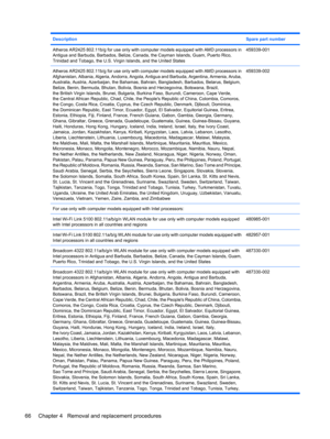 Page 74DescriptionSpare part number
Atheros AR2425 802.11b/g for use only with computer models equipped with AMD processors in
Antigua and Barbuda, Barbados, Belize, Canada, the Cayman Islands, Guam, Puerto Rico,
Trinidad and Tobago, the U.S. Virgin Islands, and the United States459339-001
Atheros AR2425 802.11b/g for use only with computer models equipped with AMD processors in
Afghanistan, Albania, Algeria, Andorra, Angola, Antigua and Barbuda, Argentina, Armenia, Aruba,
Australia, Austria, Azerbaijan, the...
