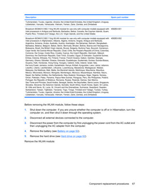 Page 75DescriptionSpare part number
Turkmenistan, Tuvalu, Uganda, Ukraine, the United Arab Emirates, the United Kingdom, Uruguay,
Uzbekistan, Vanuatu, Venezuela, Vietnam, Yemen, Zaire, Zambia, and Zimbabwe
Broadcom BCM4312 802.11b/g WLAN module for use only with computer models equipped with
Intel processors in Antigua and Barbuda, Barbados, Belize, Canada, the Cayman Islands, Guam,
Puerto Rico, Trinidad and Tobago, the U.S. Virgin Islands, and the United States459263-001
Broadcom BCM4312 802.11b/g WLAN module...
