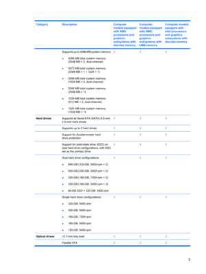 Page 11CategoryDescriptionComputer
models equipped
with AMD
processors and
graphics
subsystems with
discrete memoryComputer
models equipped
with AMD
processors and
graphics
subsystems with
UMA memoryComputer models
equipped with
Intel processors
and graphics
subsystems with
discrete memory
 Supports up to 4096 MB system memory
●4096-MB total system memory
(2048 MB × 2, dual-channel)
●3072-MB total system memory
(2048 MB × 1 + 1024 × 1)
●2048-MB total system memory
(1024 MB × 2, dual-channel)
●2048-MB total...